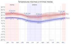A previsão do tempo para hoje: Temperatura De Sao Paulo Webarcondicionado