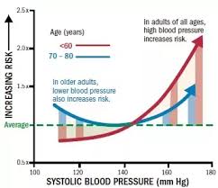 is 108 60 good blood pressure quora