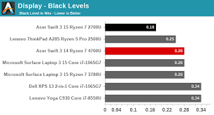 Ryzen 7 2700u vega 10 review forza 7. Display Analysis The Acer Swift 3 Sf314 Notebook Review Swift Gets Swifter With Ryzen 4000