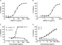 Argx 117 A Therapeutic Complement Inhibiting Antibody Targeting C2 Journal Of Allergy And Clinical Immunology Publications by authors named inge van de walle. argx 117 a therapeutic complement