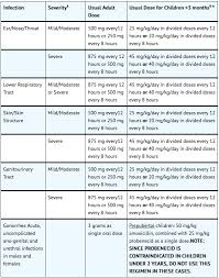 Amoxicillin Wikidoc