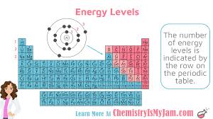 The Atom Chemistry Is My Jam Bohr Model Energy Level Science Cartoons