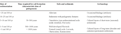 The atmosphere/land boundary.from a physical perspective, landscapes can be stable, erosional, or depositional. Pdf Rates Of Soil Forming Processes In Three Main Models Of Pedogenesis Semantic Scholar