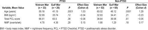 jcsm improving ptsd symptoms and preventing progression of