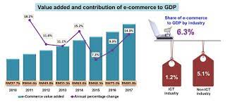 The digital world has changed the way people. Department Of Statistics Malaysia Official Portal