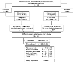 The role of cucurbita pepo in the management of patients affected by lower urinary tract symptoms due to benign prostatic hyperplasia: Silodosin In The Treatment Of The Signs And Symptoms Of Benign Prostatic Hyperplasia A 9 Month Open Label Extension Study Urology