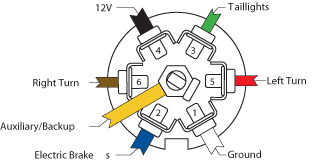 7 way rv flat blade tow vehicle side. 7 Blade Rv Plug Wiring Diagram Diagram Base Website Wiring