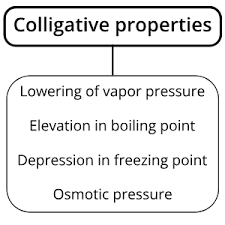Solved Colligative Properties Are Dependent On The Total | Chegg.Com