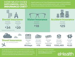 How Much Do Supplemental Health Insurance Products Cost Ehealth