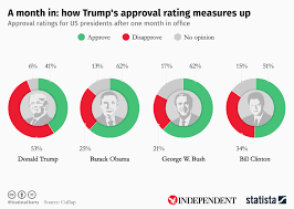 Chart A Month In How Trump S Approval Rating Measures Up Statista