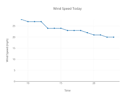 wind speed today scatter chart made by jwleavittm plotly