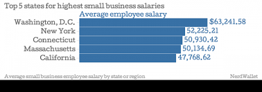 Small Business Breakdown Where Are The Highest Salaries