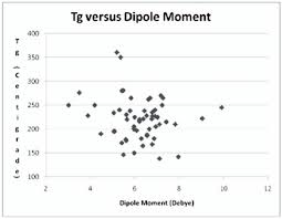 Scatter Chart Of Dipole Moment Versus T G Download