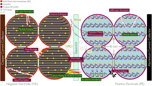 Batteries are the most common power source for basic handheld devices to large scale industrial applications. Lithium Ion Battery Degradation What You Need To Know Physical Chemistry Chemical Physics Rsc Publishing