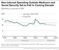 Program Spending Outside Social Security And Medicare