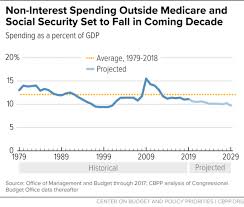Program Spending Outside Social Security And Medicare