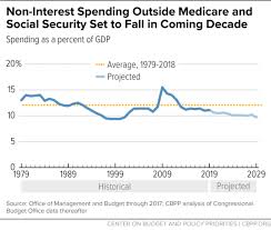 program spending outside social security and medicare