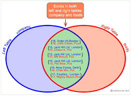 Sql Inner Join W3resource Sql Inner Join Sql Bn Biscuit