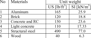 Pwede pahingi ng conversion table ng lc channel from kgs to length?. Unit Weights Of Construction Materials Download Table