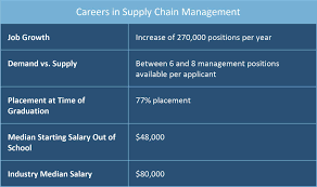 Each node of the supply chain—suppliers, plants, warehouses, and transport routes—is then assessed in detail (exhibit 1). Supply Chain Management Principles Examples Templates Smartsheet