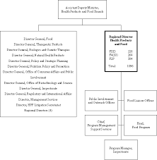 Health Products And Food Branch Organizational Chart