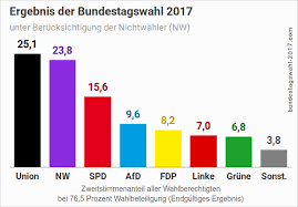 Die cdu kann jubeln, sie sind die stärkste kraft laut der ersten prognose. Bundestagswahl 2017 Ergebnis Sitzverteilung Koalitionen Bundestagswahl 2021
