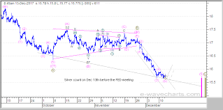 Elliott Wave Forecast Analysis Dow S P500 Nasdaq Gold