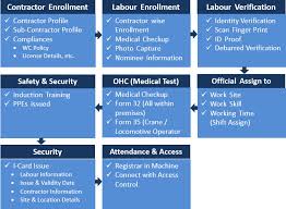 Labour Management System Spikyarc