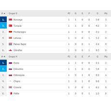 La tabla de posiciones de las eliminatorias a qatar 2022 se movió tras la fecha 8. Eliminatorias Qatar 2022 Europa En Vivo Partidos Fecha 2 Tabla De Posiciones Fixture Y Resultados Fecha 1 La Republica