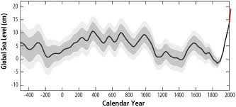 We know , 1 millennia =1000 year on converting we get : Realclimate Millennia Of Sea Level Change