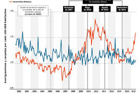 Täglich kommt es zu diebstahl, gewalt, raub, mord und drogenkonsum. Kriminalitat Amerika21