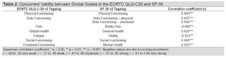 That's why screening tools such as mammograms are so. View Of Validity And Reliability Of The European Organization For Research And Treatment Of Cancer Quality Of Life Questionnaire Core 30 Tagalog Among Adult Filipinos With Differentiated Thyroid Cancer Journal