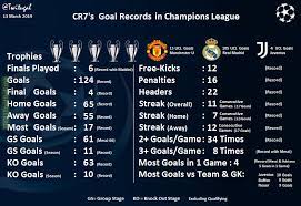 Il a aussi battu un record de kylian mbappé.tandis. Ligue Des Champions Les Records Qui Pourraient Etre Battus Cette Saison Alnas Fr