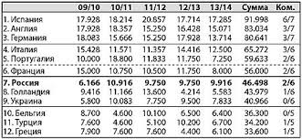 Таблица коэффициентов уефа на сегодня. Tablica Koefficientov Uefa Vse Igry Slozhilis Protiv Rossii Futbol Rossii I Mira Novosti Translyacii Foto Video