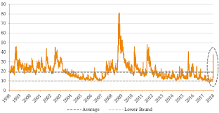 Cycle Predictors: The VIX vs Credit Spreads - Bond Adviser