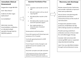 Bts Ics Guideline For The Ventilatory Management Of Acute Hypercapnic Respiratory Failure In Adults Thorax