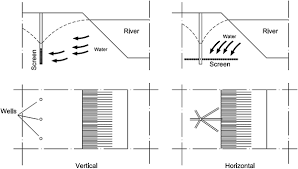 Water treatment has special relevance as worldwide water demand is constantly under pressure due to the increasing world population and a globally improved standard of living. Review On River Bank Filtration As An In Situ Water Treatment Process Springerlink