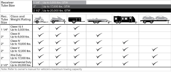 Trailer Hitch Compatibility Chart Pickup Trucks Towing
