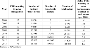 Aan de hand van jouw metingen kan een engineer de netwerk… 15 Number Of Fte Working In Meter Management Number Of Meters And The Download Table