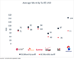 Get free yes huddle 4g portable modem. Intelligence Brief How Much Will We Pay For 5g Mobile World Live