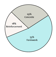 A A Pie Chart Showing The Contributions Of Reinforcement