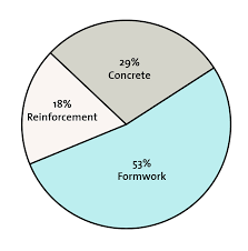 a a pie chart showing the contributions of reinforcement