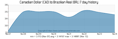 200 Cad To Brl Convert 200 Canadian Dollar To Brazilian