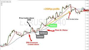 Moving Average Trading Strategy Youtube Moving Averages