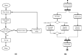 Rather, the activity diagram combines ideas from several techniques: A Flowchart A And An Activity Diagram B Download Scientific Diagram