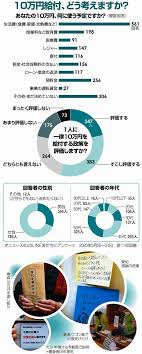困窮世帯に最大30万円。 アメリカのように対象を広げるべきだよね。 年収いくら以下とか。 私の家柄、政治家の知り合いもたくさんいますが 国民の大多数の苦痛の叫びを 見ようとしなければ、聴こうともしない。 僕がドバイに不動産を買おうと思ったきっかけは 日本の. å®šé¡çµ¦ä»˜é‡'10ä¸‡å†† ã©ã†ä½¿ã† 1åƒäººè¶…ã«ã‚¢ãƒ³ã‚±ãƒ¼ãƒˆ æœæ—¥æ–°èžãƒ‡ã‚¸ã‚¿ãƒ«