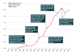 Stem Cell Research Trends In And Perspectives On The