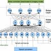 While the classic network architectures were comprised simply of stacked convolutional layers, modern architectures explore new and innovative ways for constructing convolutional layers in a way. 1
