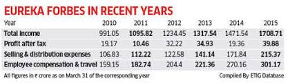 Eureka Forbes Why It Still Pays For Eureka Forbes To Knock