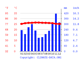 Seri kembangan, çin, malay, hint ve diğer ırkların etkilerini gerçek eritme potasına dahil eden iyi ve çeşitli sokak yemekleriyle tanınır. Seri Kembangan Climate Average Temperature Weather By Month Seri Kembangan Weather Averages Climate Data Org